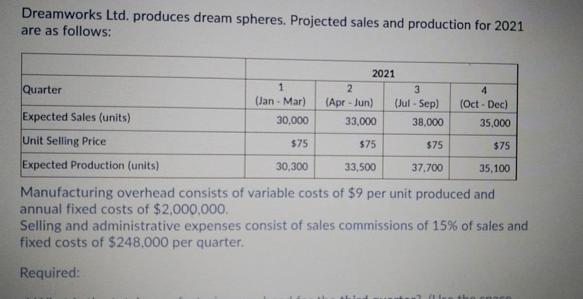 Dreamworks Ltd. produces dream spheres. Projected sales and production for 2021
are as follows:
2021
Quarter
1
(Jan - Mar)
(Apr- Jun)
(Jul - Sep)
(Oct - Dec)
Expected Sales (units)
30,000
33,000
38,000
35,000
Unit Selling Price
$75
$75
$75
$75
Expected Production (units)
30,300
33,500
37,700
35,100
Manufacturing overhead consists of variable costs of $9 per unit produced and
annual fixed costs of $2,000,000.
Selling and administrative expenses consist of sales commissions of 15% of sales and
fixed costs of $248,000 per quarter.
Required:
