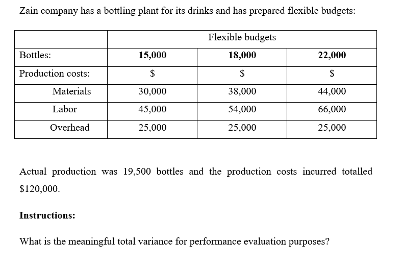 Zain company has a bottling plant for its drinks and has prepared flexible budgets:
Flexible budgets
Bottles:
15,000
18,000
22,000
Production costs:
$
Materials
30,000
38,000
44,000
Labor
45,000
54,000
66,000
Overhead
25,000
25,000
25,000
Actual production was 19,500 bottles and the production costs incurred totalled
$120,000.
Instructions:
What is the meaningful total variance for performance evaluation purposes?
