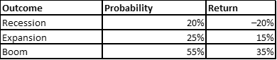 Outcome
Probability
Return
Recession
20%
-20%
Expansion
25%
15%
Boom
55%
35%
