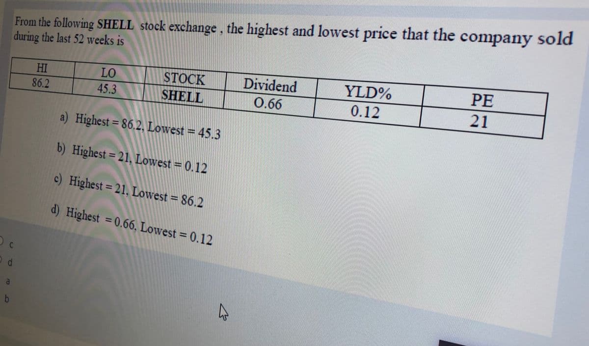 From the following SHELL stock exchange, the highest and lowest price that the company sold
during the last 52 weeks is
YLD%
PE
Dividend
0.66
HI
LO
STOCK
86.2
45.3
SHELL
0.12
21
a) Highest= 86,2, Lowest = 45.3
b) Highest = 21, Lowest = 0.12
c) Highest = 21, Lowest = 86.2
%3D
d) Highest = 0.66, Lowest = 0.12
O c
a

