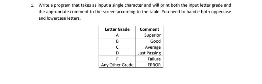 1. Write a program that takes as input a single character and will print both the input letter grade and
the appropriate comment to the screen according to the table. You need to handle both uppercase
and lowercase letters.
Letter Grade
Comment
A
Superior
Good
Average
Just Passing
D
F
Failure
Any Other Grade
ERROR
