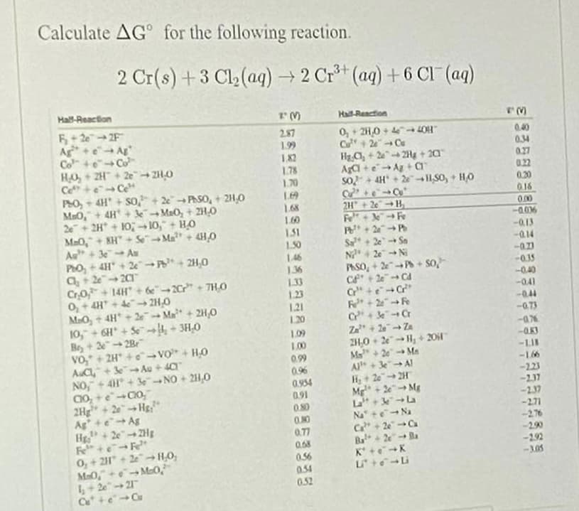 Calculate AG for the following reaction.
2 Cr(s) +3 Cl2(aq) 2 Cr*t (ag) + 6 CI (aq)
Hall-Reaction
Hall-Reaction
5+ 20 2F
Ag +e Ag
Co +eCo
HO, + 2H+ 2e 2H0
Ce+eCe
PO, - 4H + So,+ 2 PhSO, + 2H,0
MaO,+ 4H + 3MaO, + 2H,0
2+ 2H + 10; 10," + HO
Ma0,+ KH" + SeMa" + 4H,0
As +3 A
PhO, + 4H + 2e + 2H,0
C+ 2e 20
Cr0,+ 14H" + de2Cr" + 7H0
0, + 4H + → 2H,0
MaOy + 4H +2 Ma+ 2H,0
10, + 6H + Se 4 + 3H,0
Be+ 2-2B
vo," + 2H +e VO + H0
AuC+ 3 Au + 40
NO,+41 + 3eNO + 2H,0
2.87
0, + 2H0 + 4 4OH"
Cu+ 2 Cu
Hg C, + 22Hg + 20
Aa +e Ag +a
So+ 4H + 2I1S0, + HO
0.40
0.34
027
022
0.20
1.99
182
1.78
1.70
016
1,68
160
151
2H + 20-H
Fe + Fe
P+ 2-
0.00
-0.006
-0.13
150
Sa+ 2e
Sn
-Q14
N4 2e- N
PASO, + 2P+ So,
C + 2e" Cd
C" +eC
1.46
-035
-040
1.36
1.33
1.23
-041
1.21
1.20
-0.44
-G73
Za + 2 Za
2H,0 + 2e H, + 201
Ma"+ 2e Ma
1.09
100
-LI
0.99
0.96
0.954
0.91
0.80
A+3e
Al
-16
-223
-237
2Hg" + 2eHs"
Ag +eAg
H+2e2Hg
H + 2e 2H
Mg + 2eMg
La+3 La
Na" te-Na
Ca+ 2eCa
Ba+ 2Ba
K* +eK
-237
-271
-276
-290
-292
0, + 2H" + 2e-HO,
MaO,+ Ma0,
4+ 2e"21
C+eCu
0.77
0.68
0.56
0.54
052
-105
