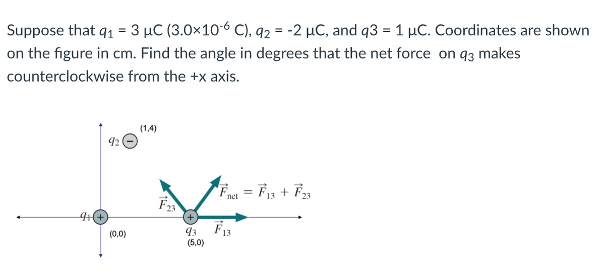 Suppose that q1 = 3 µC (3.0×10-6 C), q2 = -2 µC, and q3 = 1 µC. Coordinates are shown
on the figure in cm. Find the angle in degrees that the net force on q3 makes
counterclockwise from the +x axis.
(1,4)
92
Fnt = F13 + F23
F23
4+)
+
93
(5,0)
(0,0)
