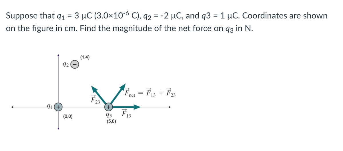 Suppose that q1 = 3 µC (3.0×10-6 C), q2 = -2 µC, and q3 = 1 µC. Coordinates are shown
on the figure in cm. Find the magnitude of the net force on q3 in N.
(1,4)
92
= Fi3 + F23
F13
93
(5,0)
(0,0)
(+)
