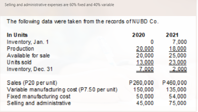Selling and administrative expenses are 60% fixed and 40% variable
The following data were taken from the records of NUBD Co.
In Units
Inventory, Jan. 1
Production
Available for sale
2020
2021
20.000
20,000
13.000
7.000
7,000
18,000
25,000
23,000
2,000
Unts sold
Inventory, Dec. 31
Sales (P20 per unit)
Variable manufacturing cost (P7.50 per unit)
Fixed manufacturing cost
Selling and administrative
P 260,000
150,000
50,000
45,000
P460,000
135,000
54,000
75,000

