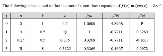 The following table is used to find the root of a non-linear equation of f (x) = (cos x) – 2xe*.
i
fla)
f(b)
fle)
a
0.5
1.0000
-4.8963
1.
0.5
Q
1
-0.7711
0.3269
0.25
0.5
0.375
0.3269
-0.7711
-0.1607
R
S
0.3125
0.3269
-0.1607
0.0972
2.
3.
