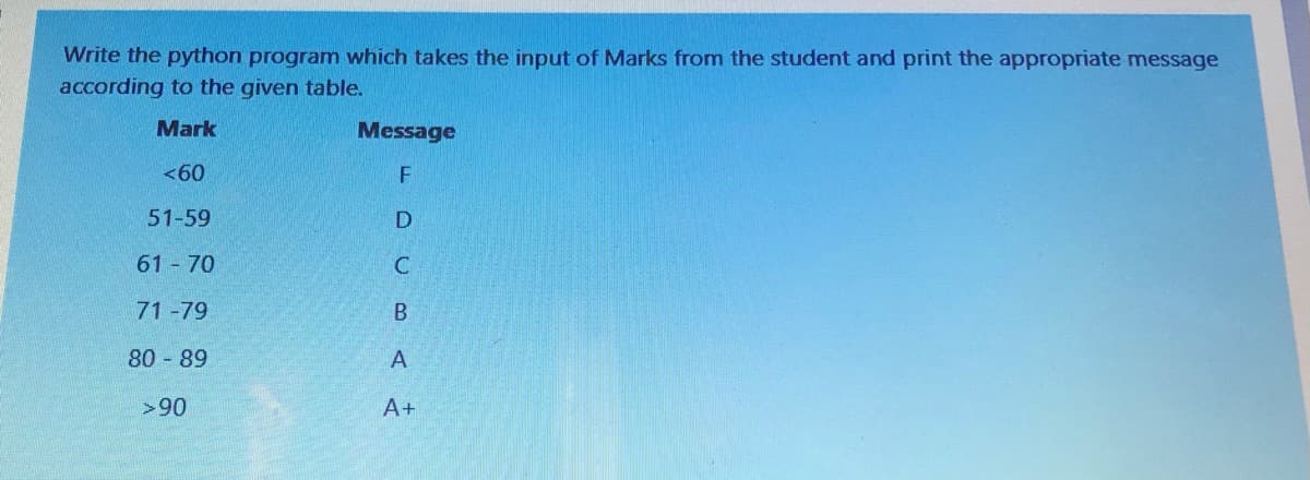 Write the python program which takes the input of Marks from the student and print the appropriate message
according to the given table.
Mark
Message
<60
F
51-59
61 70
71-79
B
80 89
A
>90
A+
