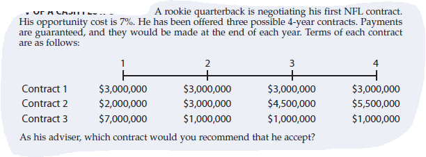 A rookie quarterback is negotiating his first NFL contract.
His opportunity cost is 7%. He has been offered three possible 4-year contracts. Payments
are guaranteed, and they would be made at the end of each year. Terms of each contract
are as follows:
2
3
4
Contract 1
Contract 2
Contract 3
As his adviser, which contract would you recommend that he accept?
$3,000,000
$3,000,000
$3,000,000
$4,500,000
$3,000,000
$5,500,000
$3,000,000
$2,000,000
$7,000,000
$1,000,000
$1,000,000
$1,000,000
