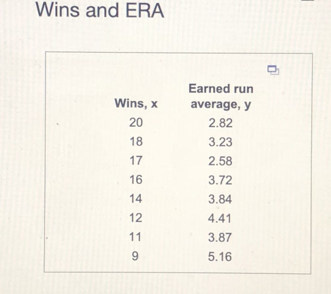 Wins and ERA
Earned run
Wins, x
average, y
20
2.82
18
3.23
17
2.58
16
3.72
14
3.84
12
4.41
11
3.87
9.
5.16
