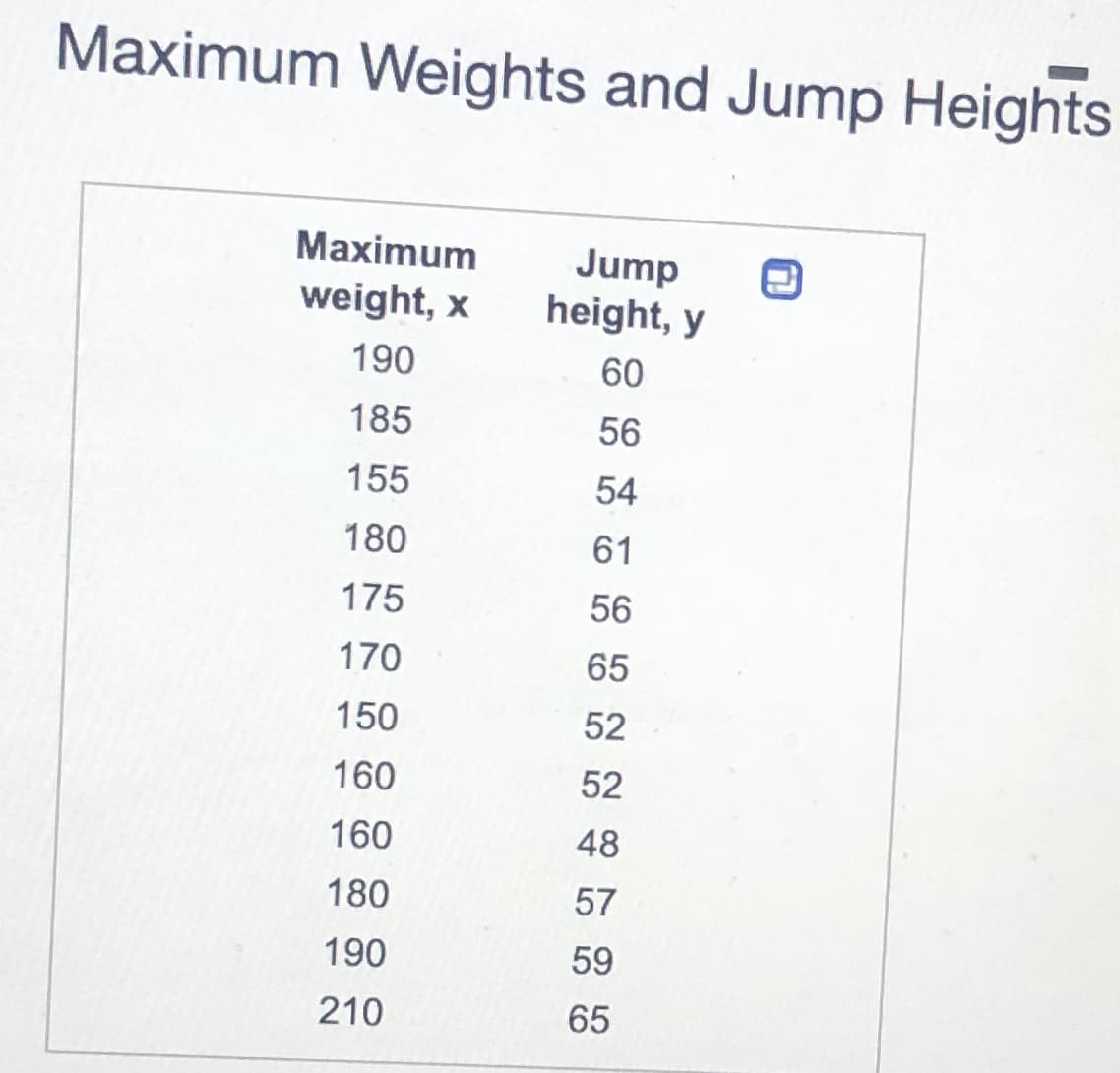Maximum Weights and Jump Heights
Maximum
Jump
height, y
weight, x
190
60
185
56
155
54
180
61
175
56
170
65
150
52
160
52
160
48
180
57
190
59
210
65
