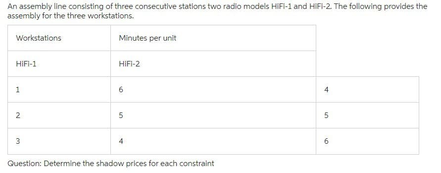 An assembly line consisting of three consecutive stations two radio models HiFi-1 and HiFi-2. The following provides the
assembly for the three workstations.
Workstations
Minutes per unit
HiFi-1
1
2
3
HiFi-2
6
5
4
Question: Determine the shadow prices for each constraint
4
40
5
10
6