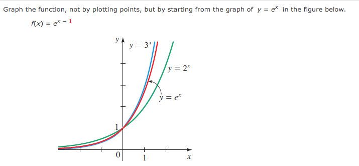 Graph the function, not by plotting points, but by starting from the graph of y = ex in the figure below.
f(x) = ex-1
y
0
y = 3x
1
y = 2x
y = ex
X