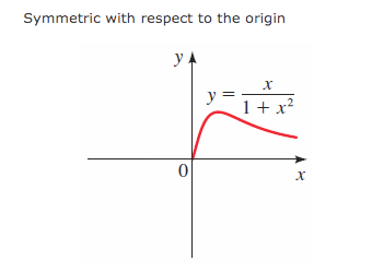 Symmetric with respect to the origin
y.
0
y
X
1 + x²
X