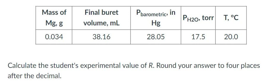 Mass of
Mg, g
0.034
Final buret
volume, mL
38.16
Pbarometric, in
Hg
28.05
PH20, torr
17.5
T, °C
20.0
Calculate the student's experimental value of R. Round your answer to four places
after the decimal.