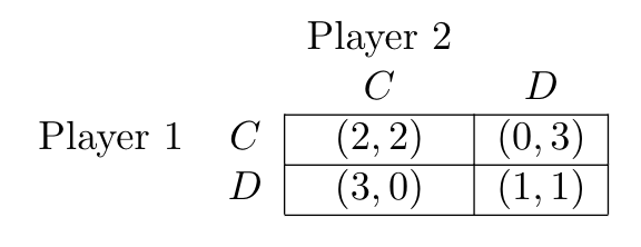 Player 2
D
(2, 2)
(3,0)
(0,3)
(1,1)
Player 1 C
D

