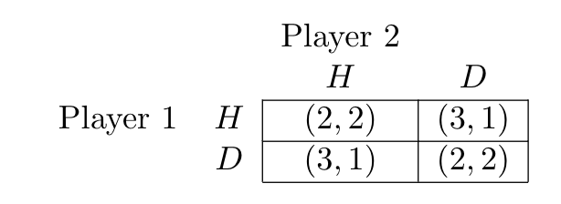 Player 2
Н
D
(2, 2)
(3, 1)
(3, 1)
(2, 2)
Player 1 H
