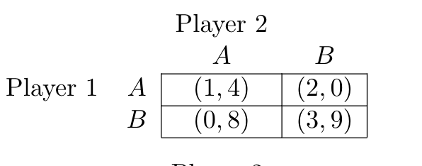Player 2
B
(1, 4)
(0,8)
Player 1 A
(2,0)
(3, 9)
