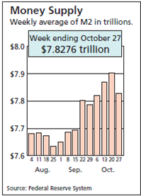 Money Supply
Weekly average of M2 in trillions.
Week ending October 27
$7.8276 trillion
$8.0
$7.9
$7.8
$7.7
Пыl
$7.6
4 11 18 25 18 15 22 29 6 13 20 27
Aug.
Sep.
Oct.
Source: Federal Reserve System
