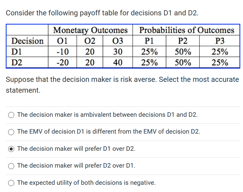 Consider the following payoff table for decisions D1 and D2.
Monetary Outcomes
02
Probabilities of Outcomes
Decision
01
03
P1
P2
P3
D1
-10
20
30
25%
50%
25%
D2
-20
20
40
25%
50%
25%
Suppose that the decision maker is risk averse. Select the most accurate
statement.
O The decision maker is ambivalent between decisions D1 and D2.
The EMV of decision D1 is different from the EMV of decision D2.
O The decision maker will prefer D1 over D2.
O The decision maker will prefer D2 over D1.
The expected utility of both decisions is negative.
