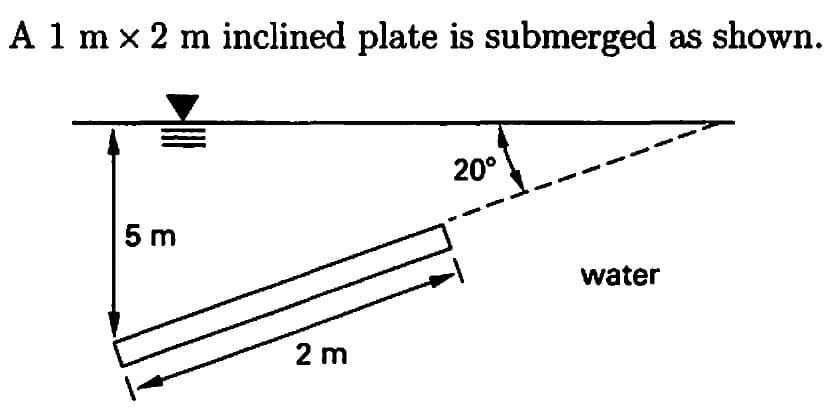 A 1 m × 2 m inclined plate is submerged
5 m
2 m
20°
water
as shown.