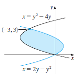 yA
x= y² – 4y
(-3, 3)
–
x= 2y– y
