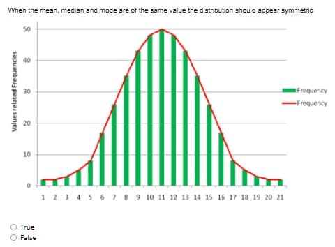 When the mean, median and mode are of the same value the distribution should appear symmetric
50
40
30
Frequency
Frequency
20
10
12 3 4 5 6 7 8 9 10 11 12 13 14 15 16 17 18 19 20 21
O True
False
Values related Frequencies
