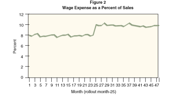 12
Figure 2
Wage Expense as a Percent of Sales
10
110
8
Percent
6
+
2
0
1 3 5 7 9 11 13 15 17 19 21 23 25 27 29 31 33 35 37 39 41 43 45 47
Month (rollout month-25)