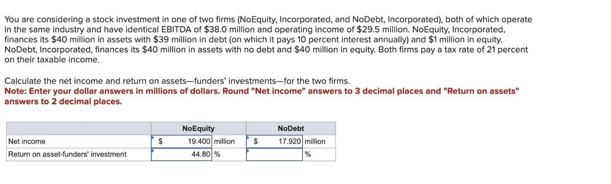 You are considering a stock investment in one of two firms (NoEquity, Incorporated, and NoDebt, Incorporated), both of which operate
in the same industry and have identical EBITDA of $38.0 million and operating income of $29.5 million. NoEquity, Incorporated,
finances its $40 million in assets with $39 million in debt (on which it pays 10 percent interest annually) and $1 million in equity.
NoDebt, Incorporated, finances its $40 million in assets with no debt and $40 million in equity. Both firms pay a tax rate of 21 percent
on their taxable income.
Calculate the net income and return on assets-funders' investments-for the two firms.
Note: Enter your dollar answers in millions of dollars. Round "Net income" answers to 3 decimal places and "Return on assets"
answers to 2 decimal places.
NoEquity
NoDebt
Net income
$
Return on asset-funders' investment
19.400 million
44.80 %
$
17.920 million
%