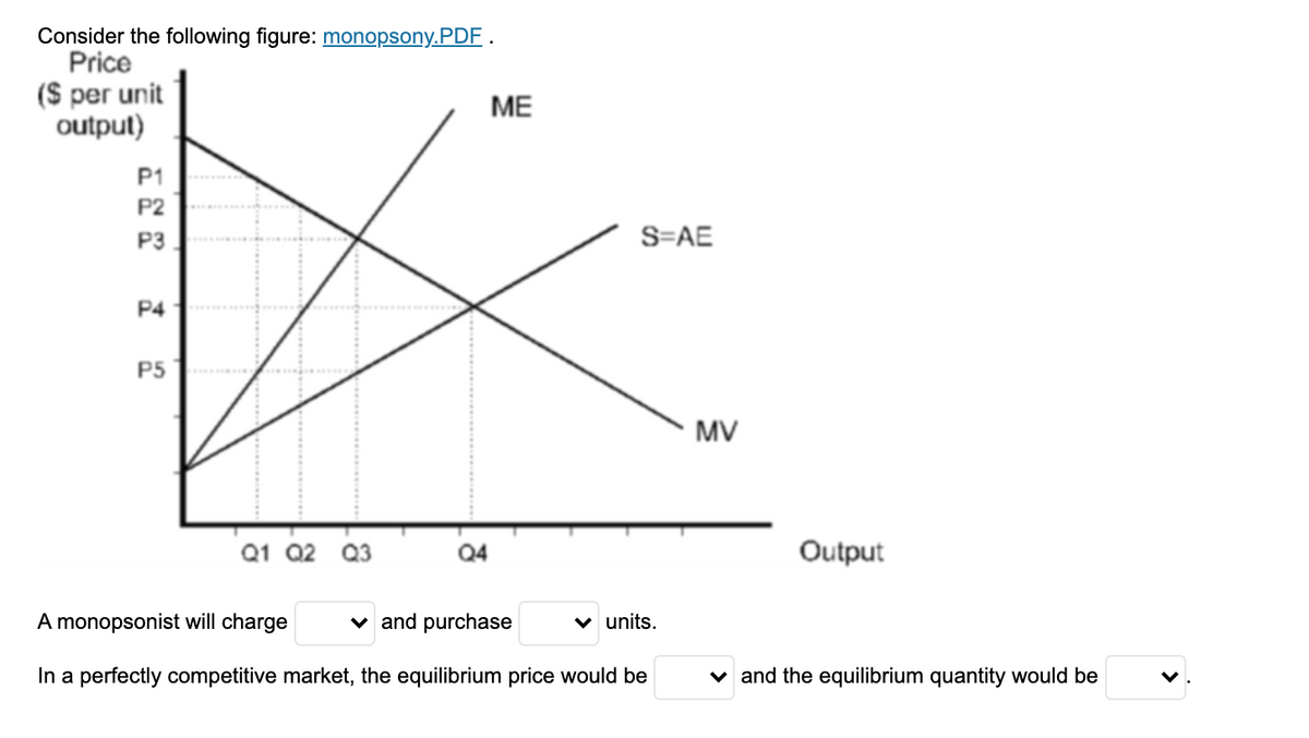 Consider the following figure: monopsony.PDF .
Price
($ per unit
output)
ME
P1
P2
P3
S=AE
P4
P5
MV
Q1 Q2
Q3
Q4
Output
A monopsonist will charge
v and purchase
v units.
In a perfectly competitive market, the equilibrium price would be
v and the equilibrium quantity would be
>
