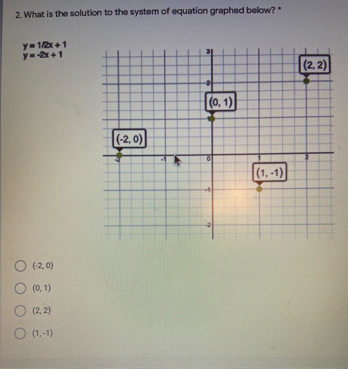 2. What is the solution to the system of equation graphed below? *
y= 1/2x+1
y=-2x+1
(2,2)
2
(0,1)
(-2, 0)
(1,-1)
O (-2, 0)
(0, 1)
O (2, 2)
O (1,-1)
