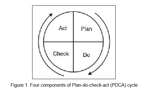 Act
Plan
Check
Do
Figure 1. Four components of Plan-do-check-act (PDCA) cycle
