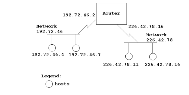 Router
192.72.46.2
Network
226. 42.78.16
192.72. 46
Network
226.42.78
192.72. 46. 4 192.72.46.7
226.42.78. 11
226.42.78. 16
Legend:
hosts
