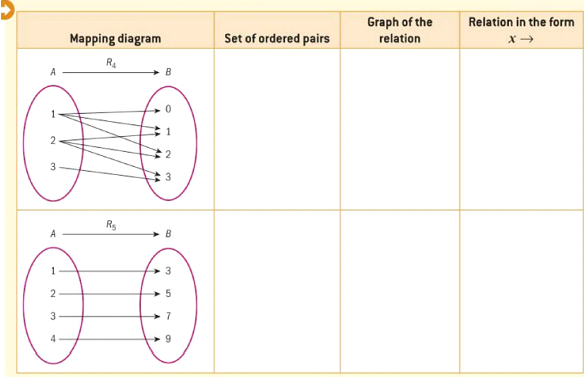 Graph of the
Relation in the form
Mapping diagram
Set of ordered pairs
relation
R4
A
1
2
*2
33
00
Rs
A
B
3
3
