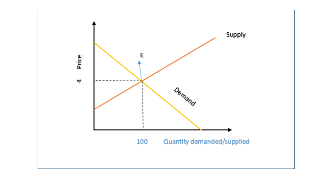 Supply
E
Demand
Quantity demanded/supplied
100
Price
