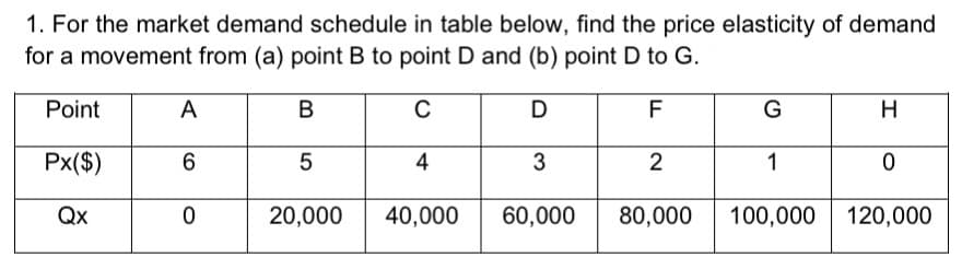 1. For the market demand schedule in table below, find the price elasticity of demand
for a movement from (a) point B to point D and (b) point D to G.
Point
A
B
C
D
F
G
H
Px($)
4
3
1
Qx
20,000
40,000
60,000
80,000
100,000| 120,000
