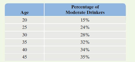 Percentage of
Moderate Drinkers
Age
20
15%
25
24%
30
28%
35
32%
40
34%
45
35%
