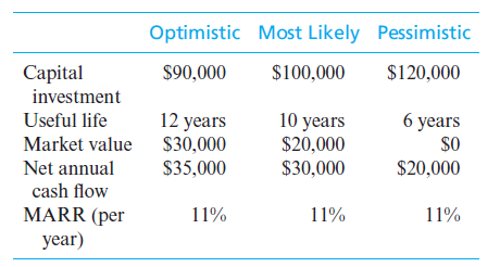Optimistic Most Likely Pessimistic
Сapital
$90,000
$100,000
$120,000
investment
12 years
$30,000
10 years
$20,000
$30,000
Useful life
6 years
SO
Market value
Net annual
$35,000
$20,000
cash flow
MARR (per
year)
11%
11%
11%
