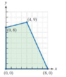 y
(4, 9)
[0, 8)
(0,0)
(8, 0)
