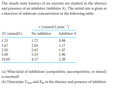 The steady-state kinetics of an enzyme are studied in the absence
and presence of an inhibitor (inhibitor A). The initial rate is given as
a function of substrate concentration in the following table:
v[(mmol/L)min-
[S] (mmol/L)
No inhibitor
Inhibitor A
1.25
1.72
0.98
1.67
2.04
1.17
2.50
2.63
1.47
5.00
3.33
1.96
10.00
4.17
2.38
(a) What kind of inhibition (competitive, uncompetitive, or mixed)
is involved?
(b) Determine Vmax and Ky in the absence and presence of inhibitor.
