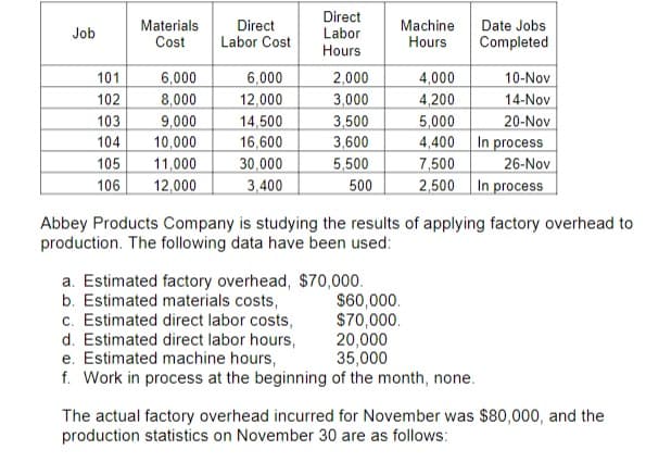 Materials
Cost
Direct
Labor
Direct
Machine
Hours
Date Jobs
Job
Labor Cost
Completed
Hours
6,000
12,000
14,500
2,000
3,000
3,500
4,000
4,200
5,000
4,400
7,500
2,500 In process
10-Nov
14-Nov
20-Nov
101
6,000
8,000
9,000
102
103
104
10,000
16,600
In process
3,600
5,500
105
11,000
30,000
26-Nov
106
12,000
3,400
500
Abbey Products Company is studying the results of applying factory overhead to
production. The following data have been used:
a. Estimated factory overhead, $70,000.
b. Estimated materials costs,
c. Estimated direct labor costs,
d. Estimated direct labor hours,
e. Estimated machine hours,
f. Work in process at the beginning of the month, none.
$60,000.
$70,000.
20,000
35,000
The actual factory overhead incurred for November was $80,000, and the
production statistics on November 30 are as follows:
