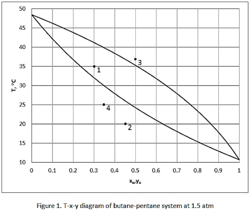 50
45
40
35
1
30
25
4
20
15
10
0.1
0.2
0.3
0.4
0.5
0.6
0.7
0.8
0.9
Xa,Ya
Figure 1. T-x-y diagram of butane-pentane system at 1.5 atm
1.

