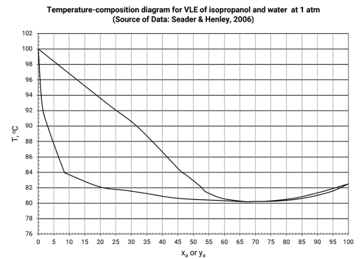 T, °C
Temperature-composition diagram for VLE of isopropanol and water at 1 atm
(Source of Data: Seader & Henley, 2006)
102
100
98
96
94
92
90
88
86
84
82
80
78
76
35 40
45
50 55 60
65
70
75 80 85 90
0
5
10
15
20
25 30
X₂ or ya
95 100