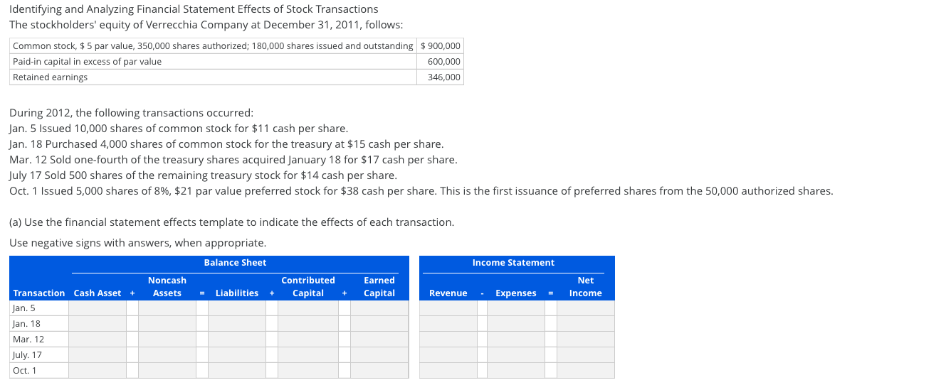 Identifying and Analyzing Financial Statement Effects of Stock Transactions
The stockholders' equity of Verrecchia Company at December 31, 2011, follows:
Common stock, $ 5 par value, 350,000 shares authorized; 180,000 shares issued and outstanding $ 900,000
Paid-in capital in excess of par value
600,000
Retained earnings
346,000
During 2012, the following transactions occurred:
Jan. 5 Issued 10,000 shares of common stock for $11 cash per share.
Jan. 18 Purchased 4,000 shares of common stock for the treasury at $15 cash per share.
Mar. 12 Sold one-fourth of the treasury shares acquired January 18 for $17 cash per share.
July 17 Sold 500 shares of the remaining treasury stock for $14 cash per share.
Oct. 1 Issued 5,000 shares of 8%, $21 par value preferred stock for $38 cash per share. This is the first issuance of preferred shares from the 50,000 authorized shares.
(a) Use the financial statement effects template to indicate the effects of each transaction.
Use negative signs with answers, when appropriate.
Balance Sheet
Income Statement
Noncash
Contributed
Earned
Net
Transaction Cash Asset
Assets
Liabilities
Capital
Capital
Revenue
Expenses
Income
Jan. 5
Jan. 18
Mar. 12
July. 17
Oct. 1

