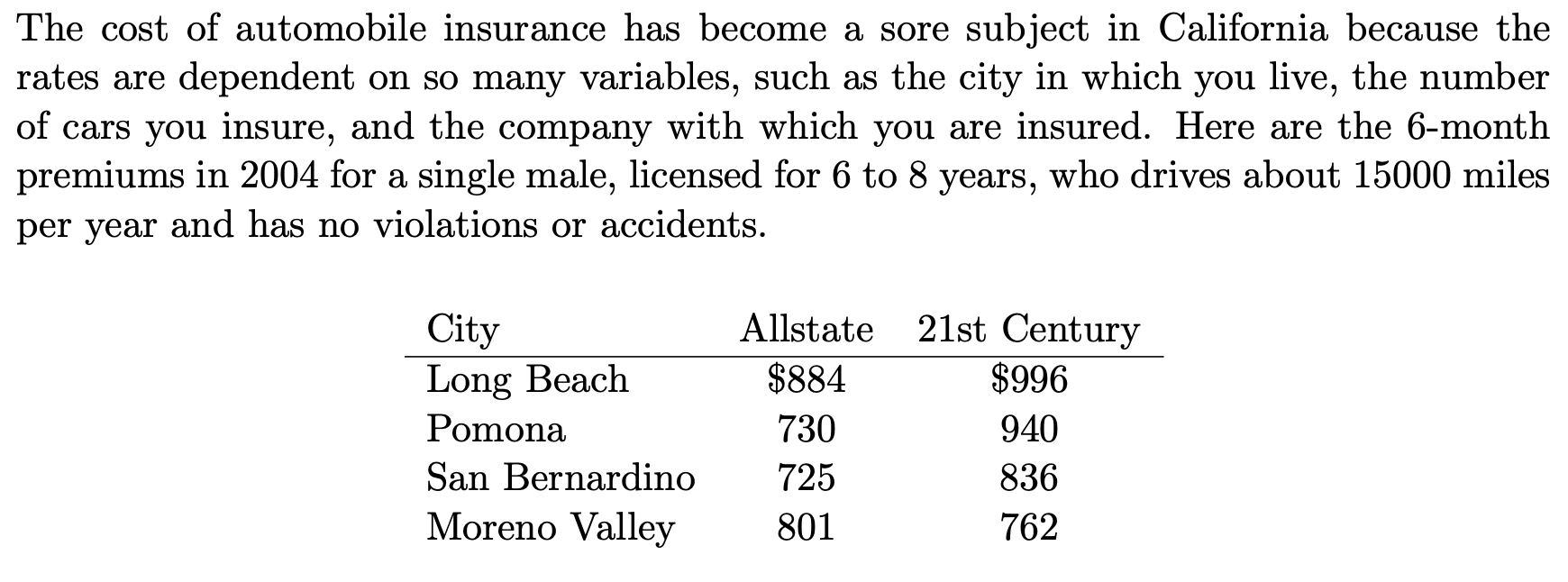 The cost of automobile insurance has become a sore subject in California because the
rates are dependent on so many variables, such as the city in which you live, the number
of cars you insure, and the company with which you are insured. Here are the 6-month
premiums in 2004 for a single male, licensed for 6 to 8 years, who drives about 15000 miles
per year and has no violations or accidents.
City
Long Beach
Pomona
Allstate 21st Century
$996
$884
730
940
San Bernardino
725
836
Moreno Valley
801
762
