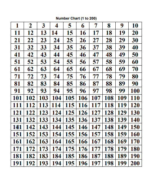 Number Chart (1 to 200)
4 5
15 16
25 26
1 2
11| 12
21 22 23 24
31 32 33 34 35 36 37 38
41 42 43 | 44
51 52 53 54
61 62 63 64
71 72 73 74
81 82 83 84
91 92 93 94
101 102 103 104 105 106 107 108 109 | 110
111 112 113 114 115 116 117 118 119 120
121 122 123 124 125 126 127 128 129 130
131 132 133| 134 135 136 137 138 139 140
141 142 143 144 145 146 147 148 149 150
151 152 153 154 155 156 157 158 159 | 160
161 162 163 164 165 166 167 168 169 170
171 172 173 174 175 176 177 178 179 180
181 182 183 184 185 186 187 188 189 190
191 192 193 194 195 196 197 198 199 200
3
6
7
8 9
10
13 14
17 18
19 20
27 28
29 30
39| 40
45 46 47 48
57 58
67 68
77 78
49 50
55 56
59 60
69 70
79 80
65 66
75 76
85 86 87 88
89 90
95 96 97 98
99 100
