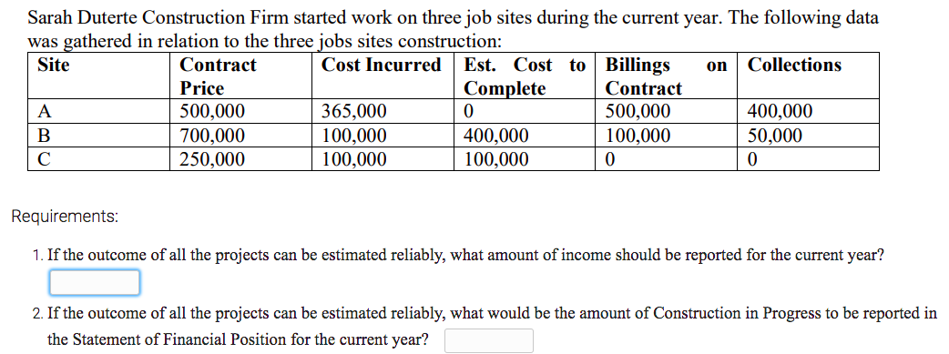 Sarah Duterte Construction Firm started work on three job sites during the current year. The following data
was gathered in relation to the three jobs sites construction:
Est. Cost to Billings
Complete
Site
Contract
Cost Incurred
on
Collections
Price
Contract
500,000
400,000
365,000
100,000
100,000
500,000
100,000
A
В
700,000
250,000
400,000
100,000
50,000
C
Requirements:
1. If the outcome of all the projects can be estimated reliably, what amount of income should be reported for the current year?
2. If the outcome of all the projects can be estimated reliably, what would be the amount of Construction in Progress to be reported in
the Statement of Financial Position for the current year?
