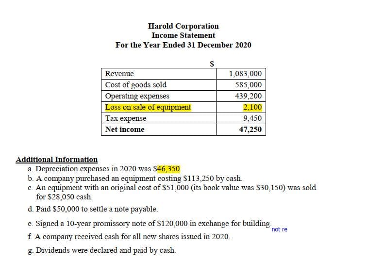 Harold Corporation
Income Statement
For the Year Ended 31 December 2020
$
Revenue
1,083,000
Cost of goods sold
Operating expenses
Loss on sale of equipment
Тах еxpense
585,000
439,200
2,100
9,450
Net income
47,250
Additional Information
a. Depreciation expenses in 2020 was $46,350.
b. A company purchased an equipment costing $113,250 by cash.
c. An equipment with an original cost of $51,000 (its book value was $30,150) was sold
for $28,050 cash.
d. Paid $50,000 to settle a note payable.
e. Signed a 10-year promissory note of $120,000 in exchange for building
f. A company received cash for all new shares issued in 2020.
g. Dividends were declared and paid by cash.
not re
