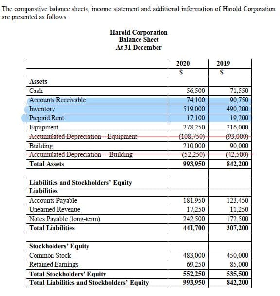 The comparative balance sheets, income statement and additional information of Harold Corporation
are presented as follows.
Harold Corporation
Balance Sheet
At 31 December
2020
2019
Assets
Cash
56,500
71,550
Accounts Receivable
74,100
90,750
Inventory
Prepaid Rent
Equipment
Accumulated Depreciation-Equipment
Building
Accumulated Depreciation- Building
519,000
490,200
17,100
19,200
278,250
216,000
(108,750)
(93,000)
210,000
90,000
(52,250)
(42,500)
Total Assets
993,950
842,200
Liabilities and Stockholders' Equity
Liabilities
Accounts Payable
181,950
123,450
Unearned Revenue
17,250
11,250
Notes Payable (long-term)
Total Liabilities
242,500
172,500
441,700
307,200
Stockholders' Equity
Common Stock
483,000
450,000
Retained Earmings
69,250
85,000
Total Stockholders' Equity
552,250
993,950
535,500
842,200
Total Liabilities and Stockholders' Equity
