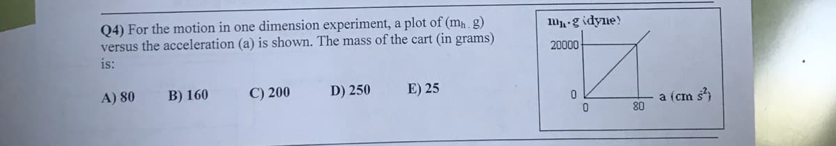 Q4) For the motion in one dimension experiment, a plot of (mħ . g)
versus the acceleration (a) is shown. The mass of the cart (in grams)
l.g idyne)
is:
20000
A) 80
B) 160
C) 200
D) 250
E) 25
a (cm s;
80
