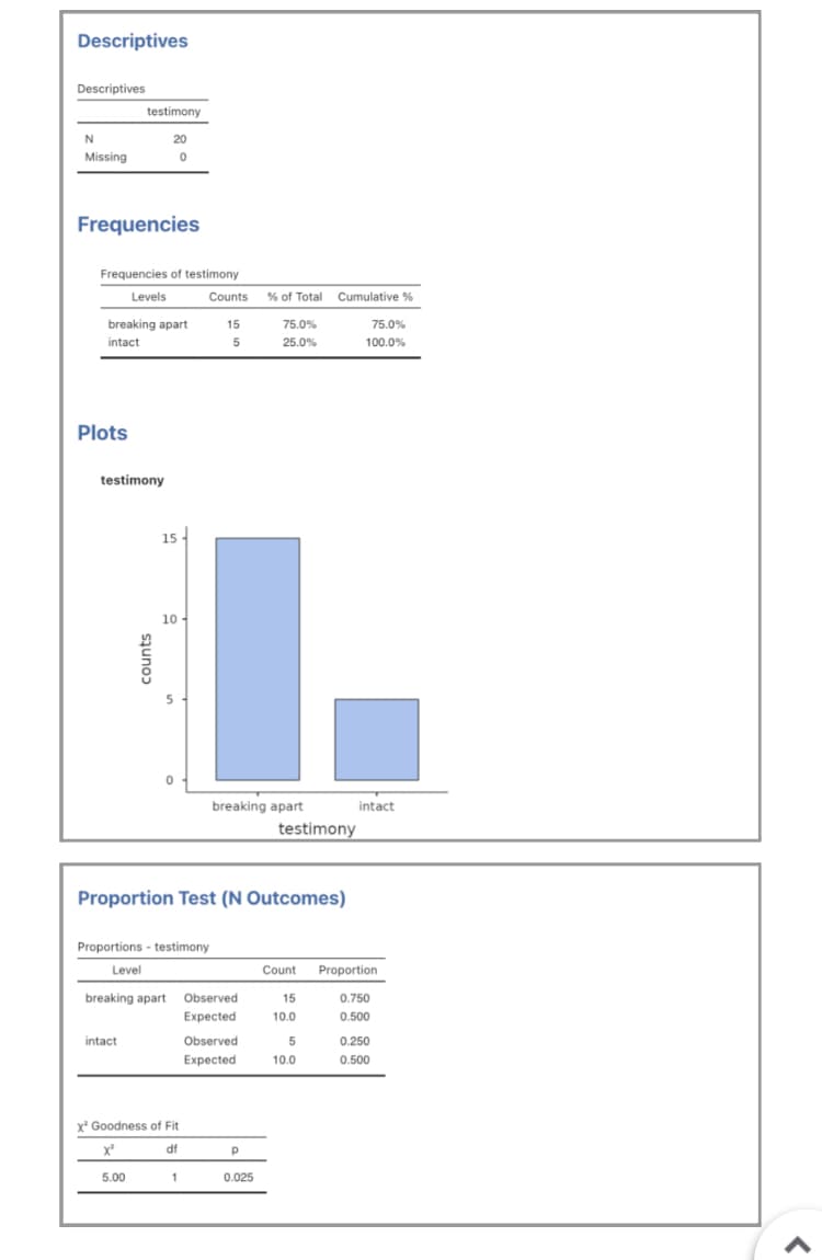 Descriptives
Descriptives
testimony
20
Missing
Frequencies
Frequencies of testimony
Levels
Counts
% of Total Cumulative %
breaking apart
15
75.0%
75.0%
intact
5
25.0%
100.0%
Plots
testimony
15
10
breaking apart
intact
testimony
Proportion Test (N Outcomes)
Proportions - testimony
Level
Count
Proportion
breaking apart Observed
15
0.750
Expected
10.0
0.500
intact
Observed
5
0.250
Еxpected
10.0
0.500
x* Goodness of Fit
df
5.00
0.025
counts
